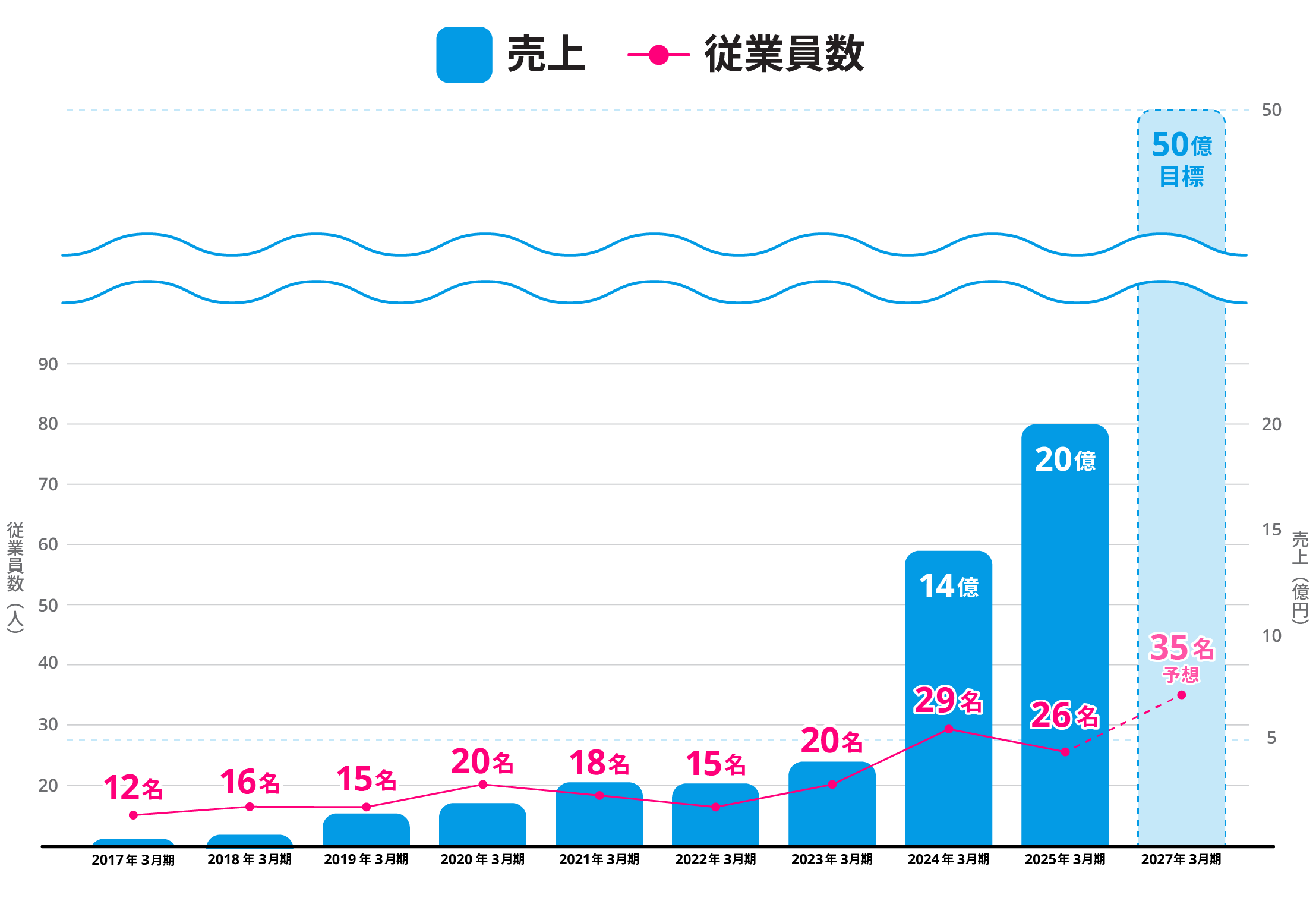 売上と従業員数の推移グラフ