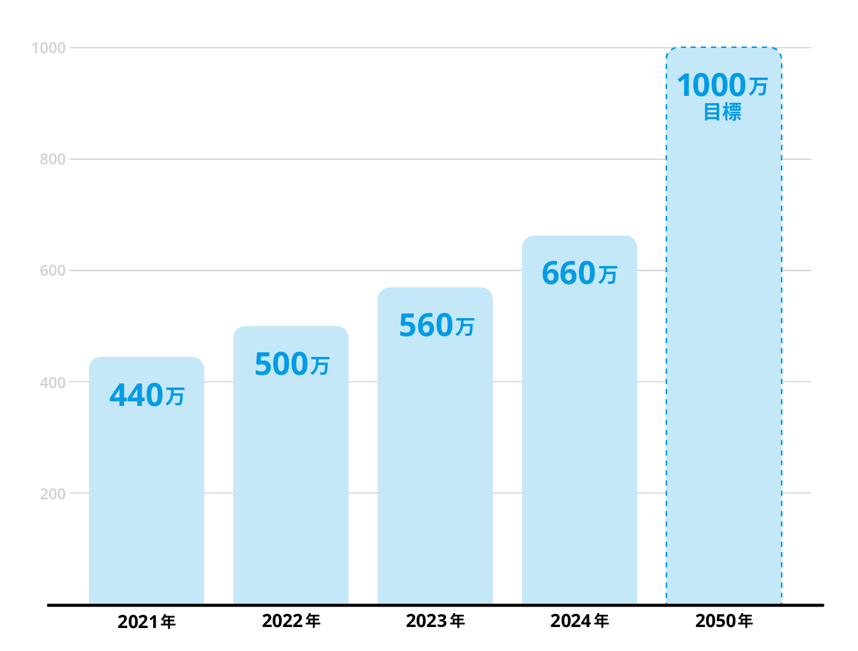 年収実績グラフ