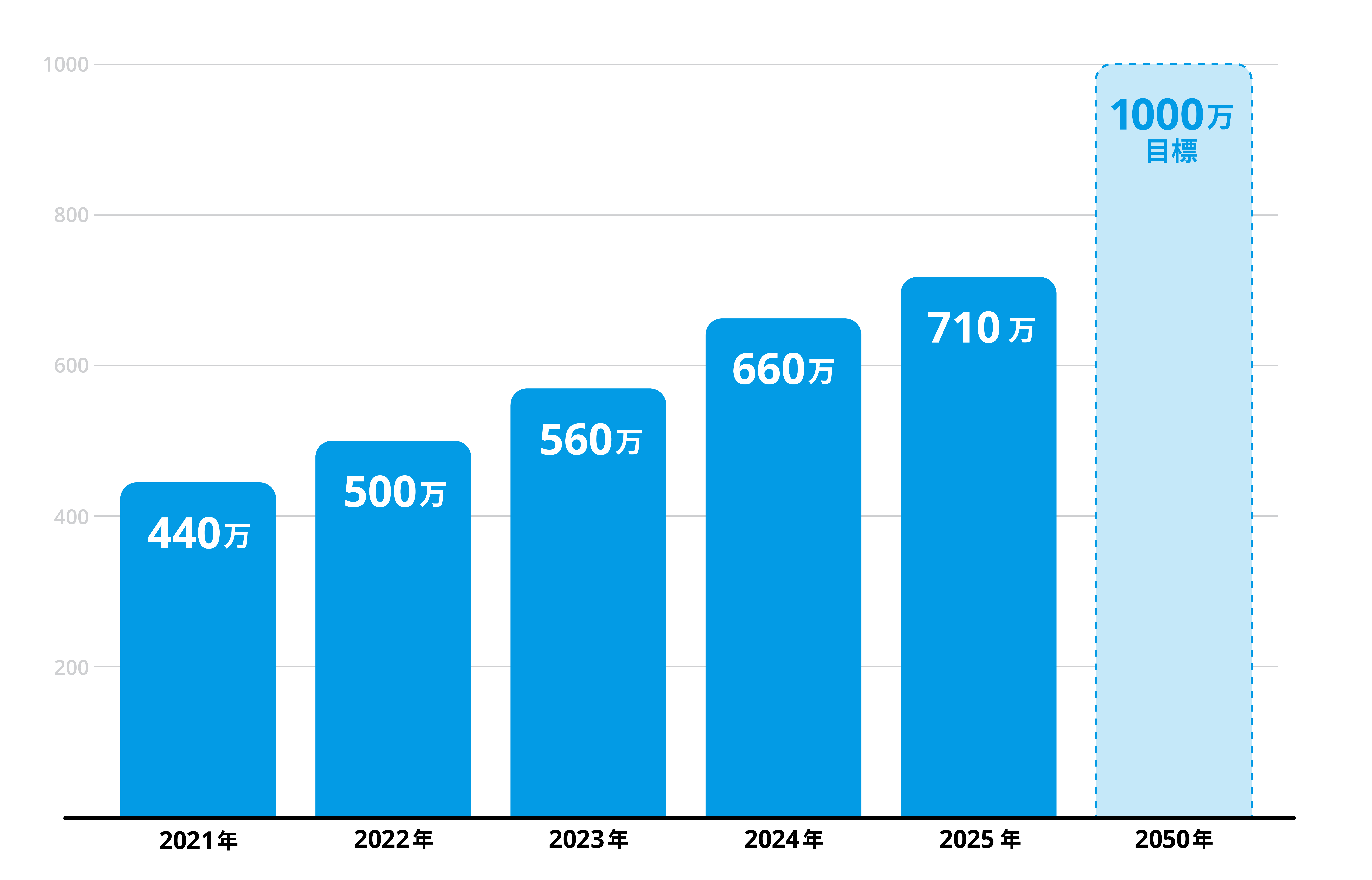 年収実績グラフ