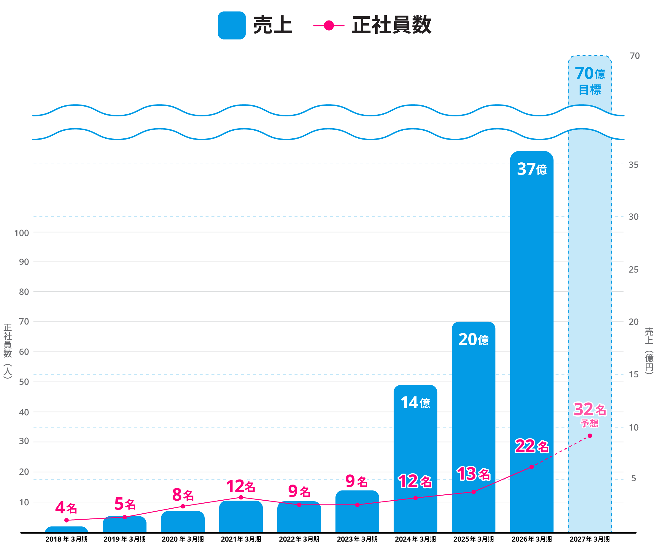 売上と正社員数の推移グラフ