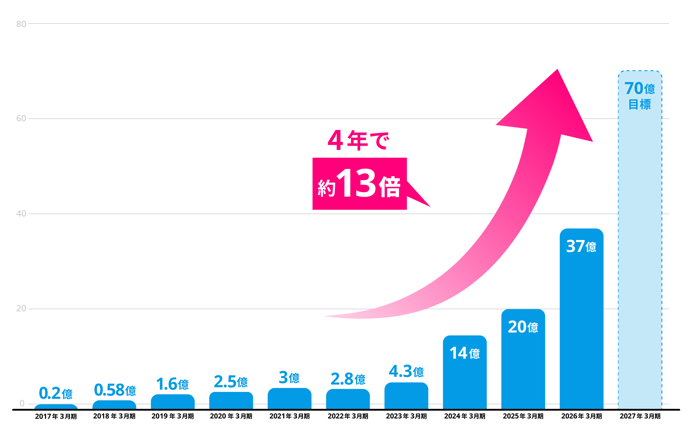 売上の推移グラフ